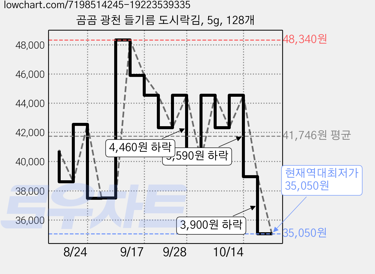 곰곰 광천 들기름 도시락김, 5g, 128개 가격 변동 차트, 현재가 35,050원, 역대최저가