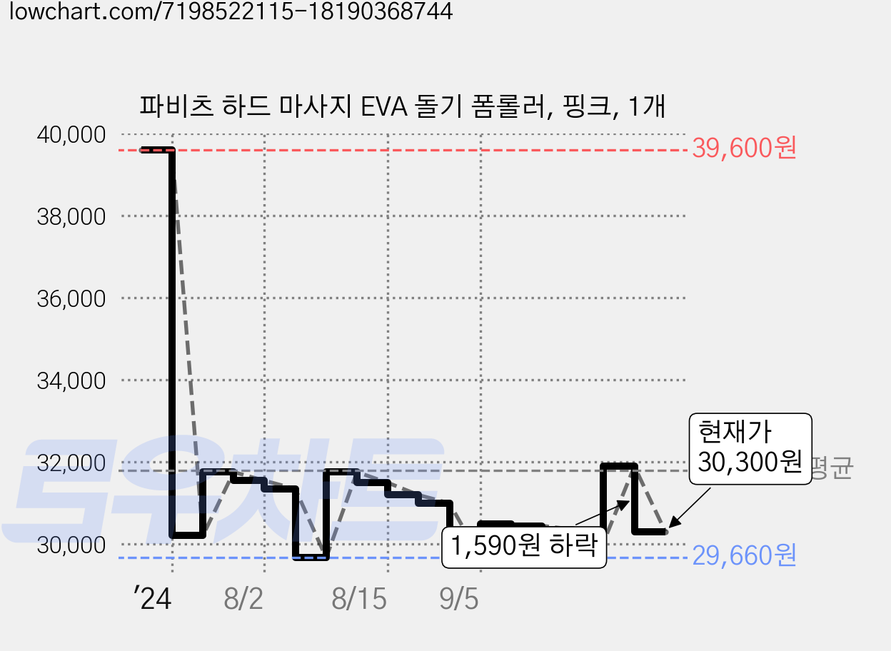 파비츠 하드 마사지 EVA 돌기 폼롤러, 핑크, 1개 가격 변동 차트, 현재가 30,300원, 관측 최저가 29,660원