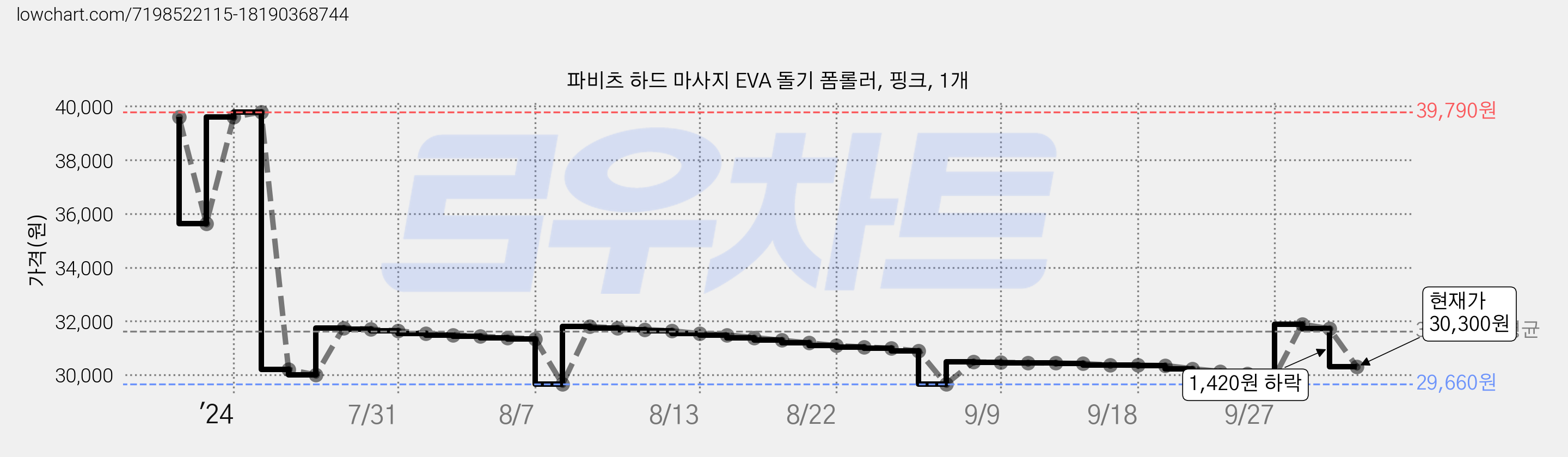 파비츠 하드 마사지 EVA 돌기 폼롤러, 핑크, 1개 가격 변동 차트, 현재가 30,300원, 관측 최저가 29,660원