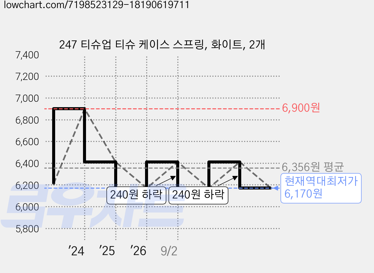 247 티슈업 티슈 케이스 스프링, 화이트, 2개 가격 변동 차트, 현재가 6,170원, 역대최저가
