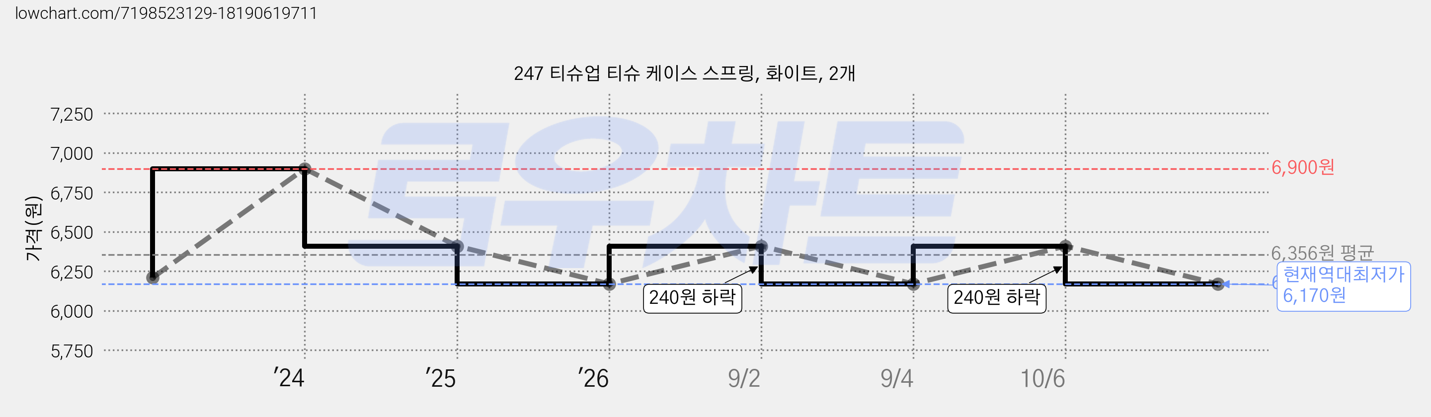 247 티슈업 티슈 케이스 스프링, 화이트, 2개 가격 변동 차트, 현재가 6,170원, 역대최저가
