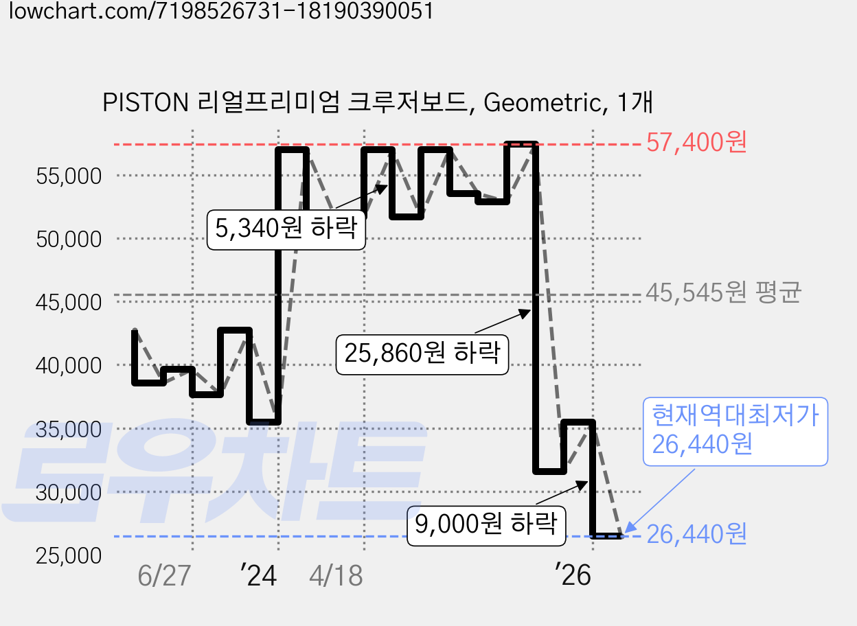 PISTON 리얼프리미엄 크루저보드, Geometric, 1개 가격 변동 차트, 현재가 26,440원, 역대최저가