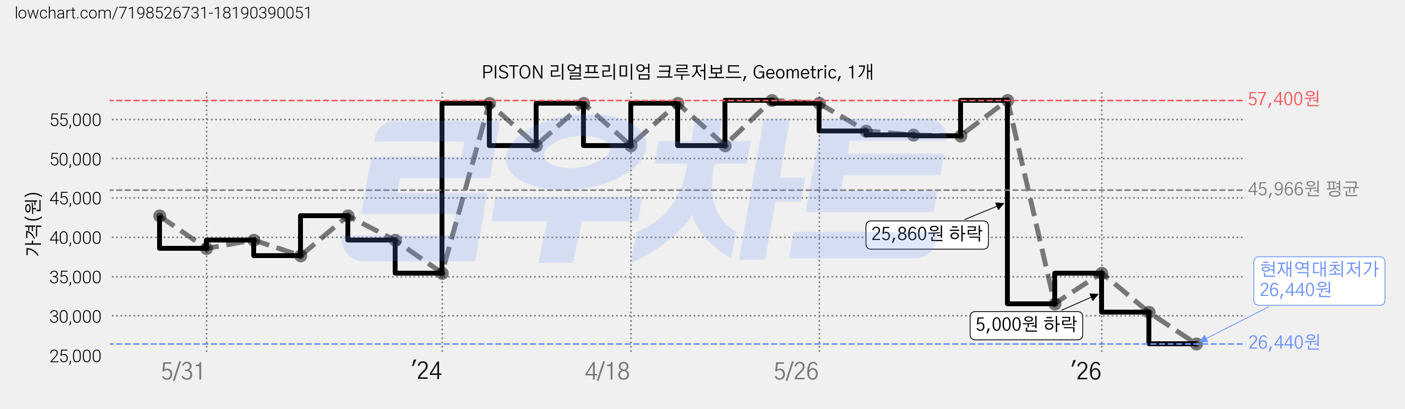 PISTON 리얼프리미엄 크루저보드, Geometric, 1개 가격 변동 차트, 현재가 26,440원, 역대최저가