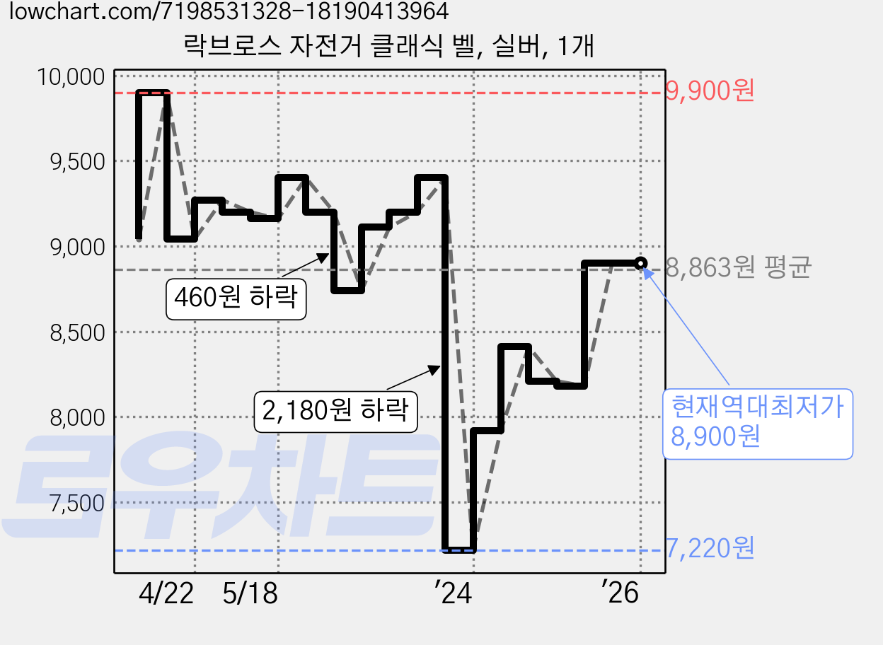락브로스 자전거 클래식 벨, 실버, 1개 가격 변동 차트, 현재가 8,900원, 역대최저가