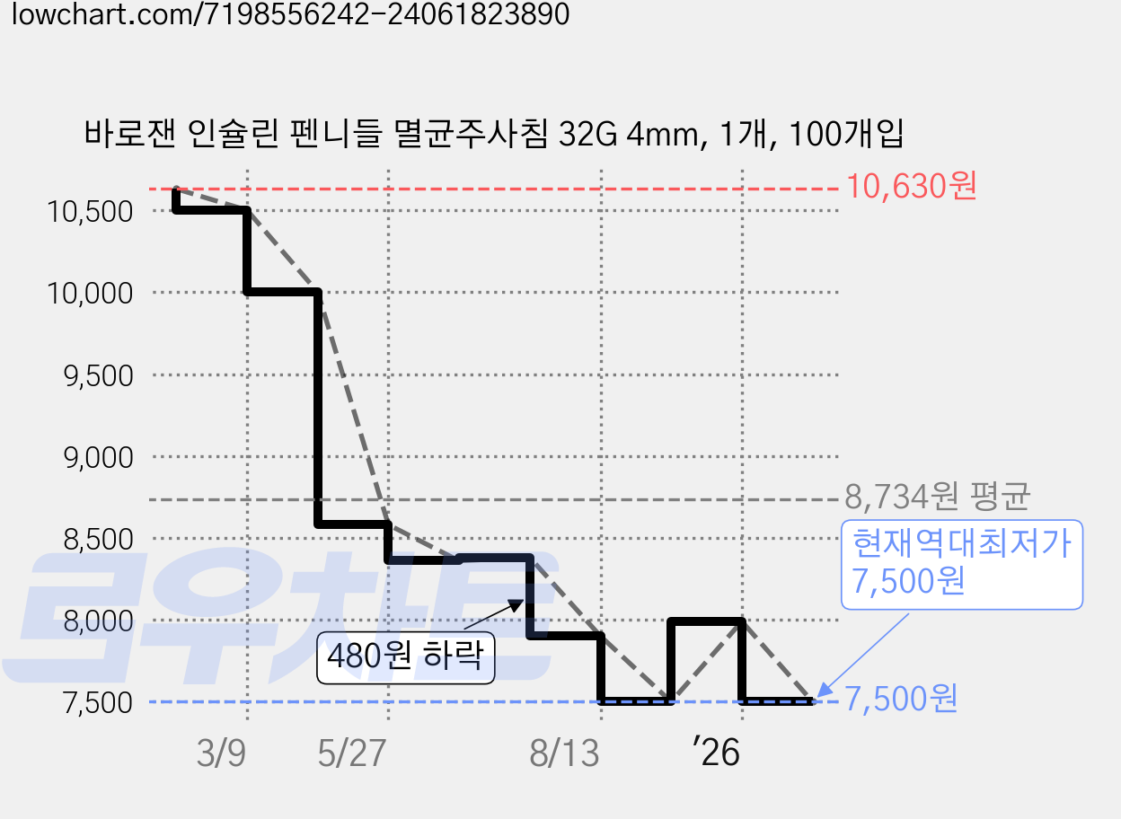 바로잰 인슐린 펜니들 멸균주사침 32G 4mm, 1개, 100개입 가격 변동 차트, 현재가 7,500원, 역대최저가
