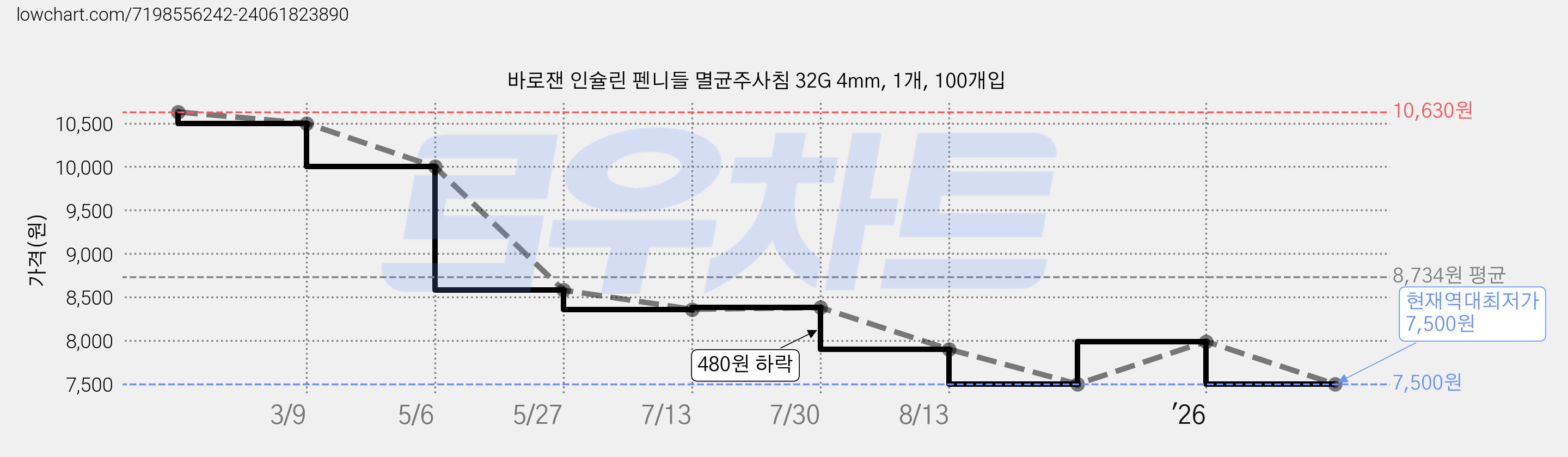 바로잰 인슐린 펜니들 멸균주사침 32G 4mm, 1개, 100개입 가격 변동 차트, 현재가 7,500원, 역대최저가