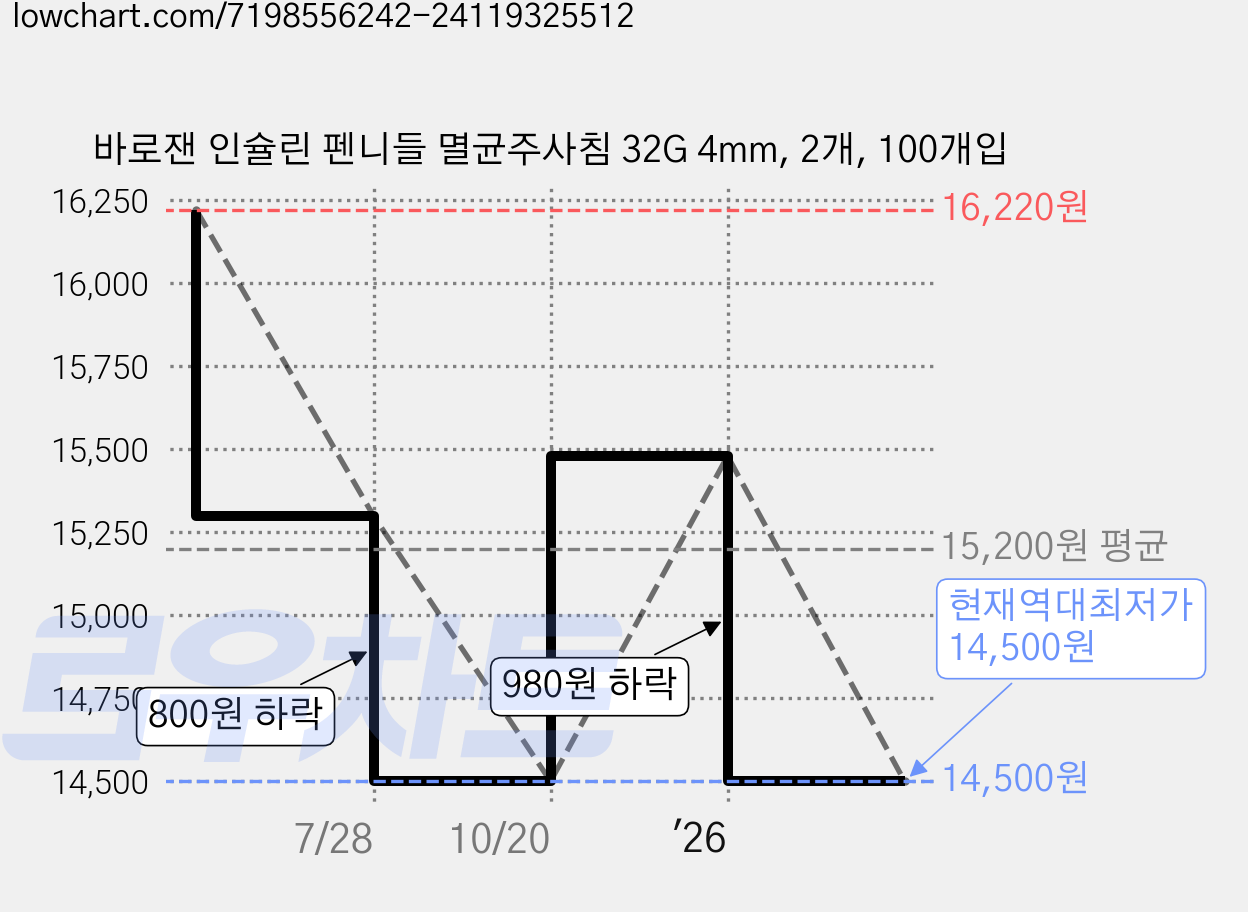 바로잰 인슐린 펜니들 멸균주사침 32G 4mm, 2개, 100개입 가격 변동 차트, 현재가 14,500원, 역대최저가