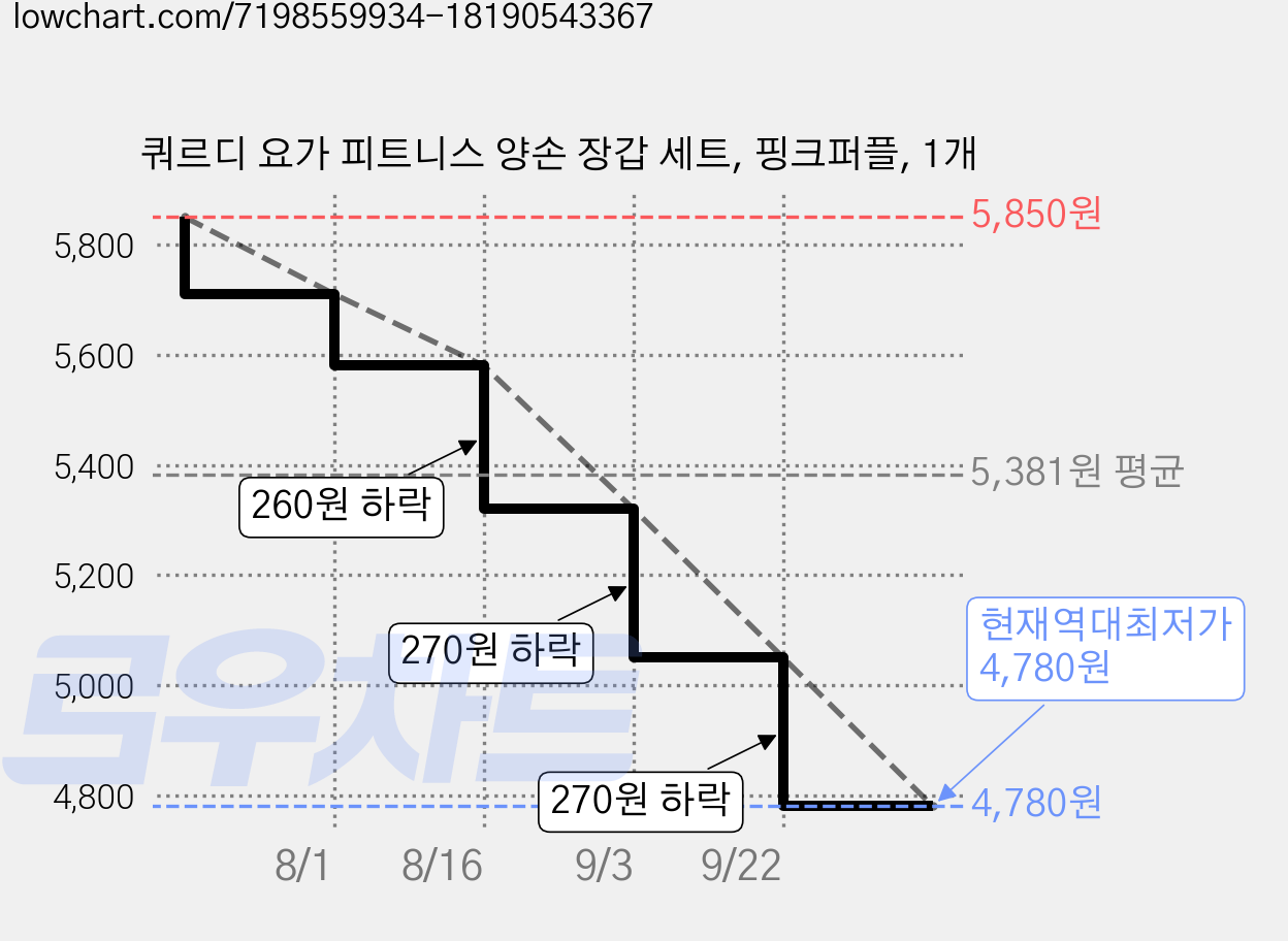 쿼르디 요가 피트니스 양손 장갑 세트, 핑크퍼플, 1개 가격 변동 차트, 현재가 4,780원, 역대최저가