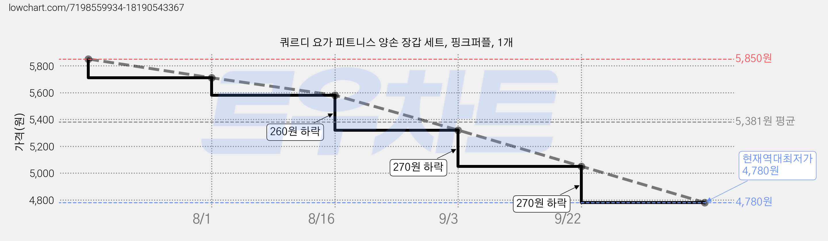 쿼르디 요가 피트니스 양손 장갑 세트, 핑크퍼플, 1개 가격 변동 차트, 현재가 4,780원, 역대최저가