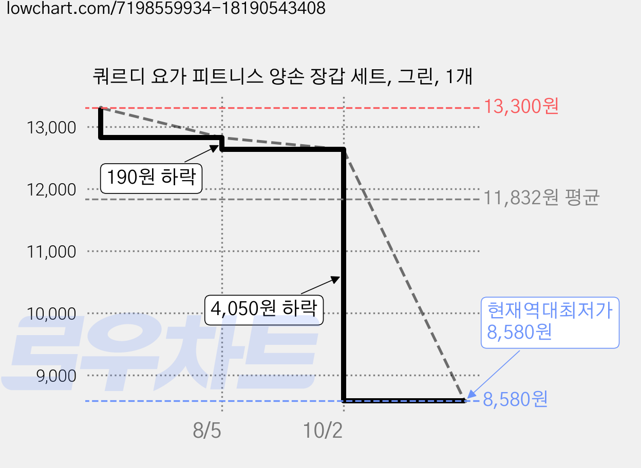 쿼르디 요가 피트니스 양손 장갑 세트, 그린, 1개 가격 변동 차트, 현재가 8,580원, 역대최저가