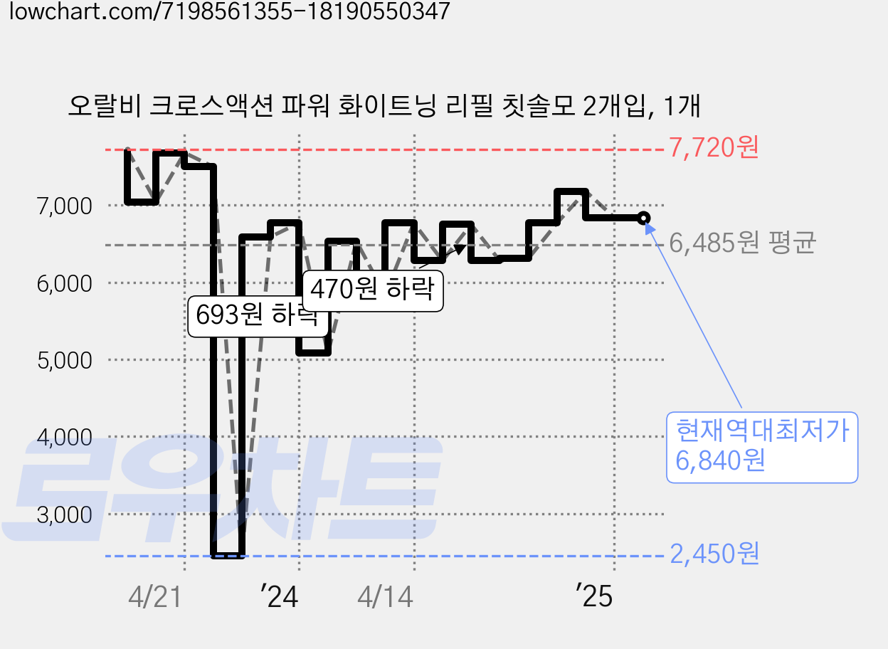 오랄비 크로스액션 파워 화이트닝 리필 칫솔모 2개입, 1개 가격 변동 차트, 현재가 6,840원, 역대최저가