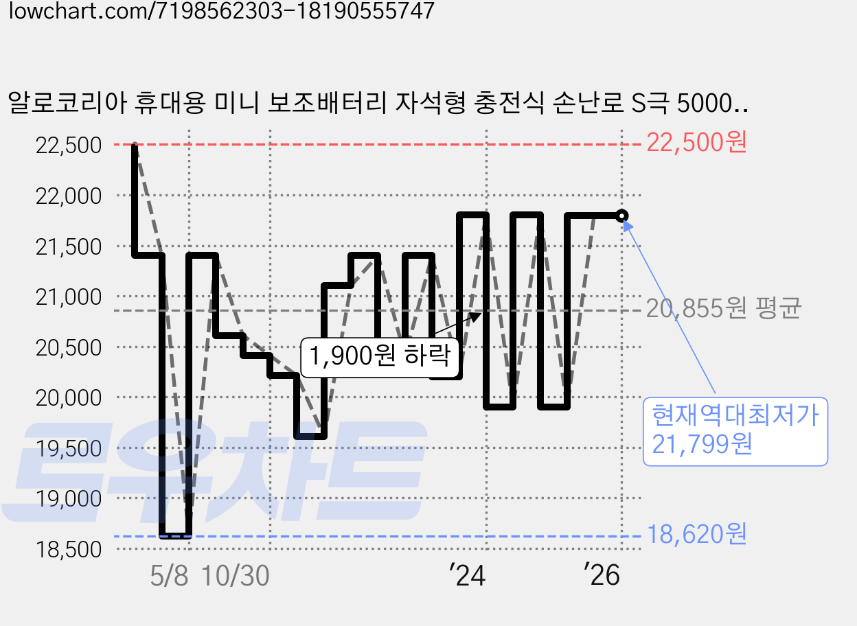 알로코리아 휴대용 미니 보조배터리 자석형 충전식 손난로 S극 5000mAh, WM500T, 혼합색상 가격 변동 차트, 현재가 21,799원, 역대최저가