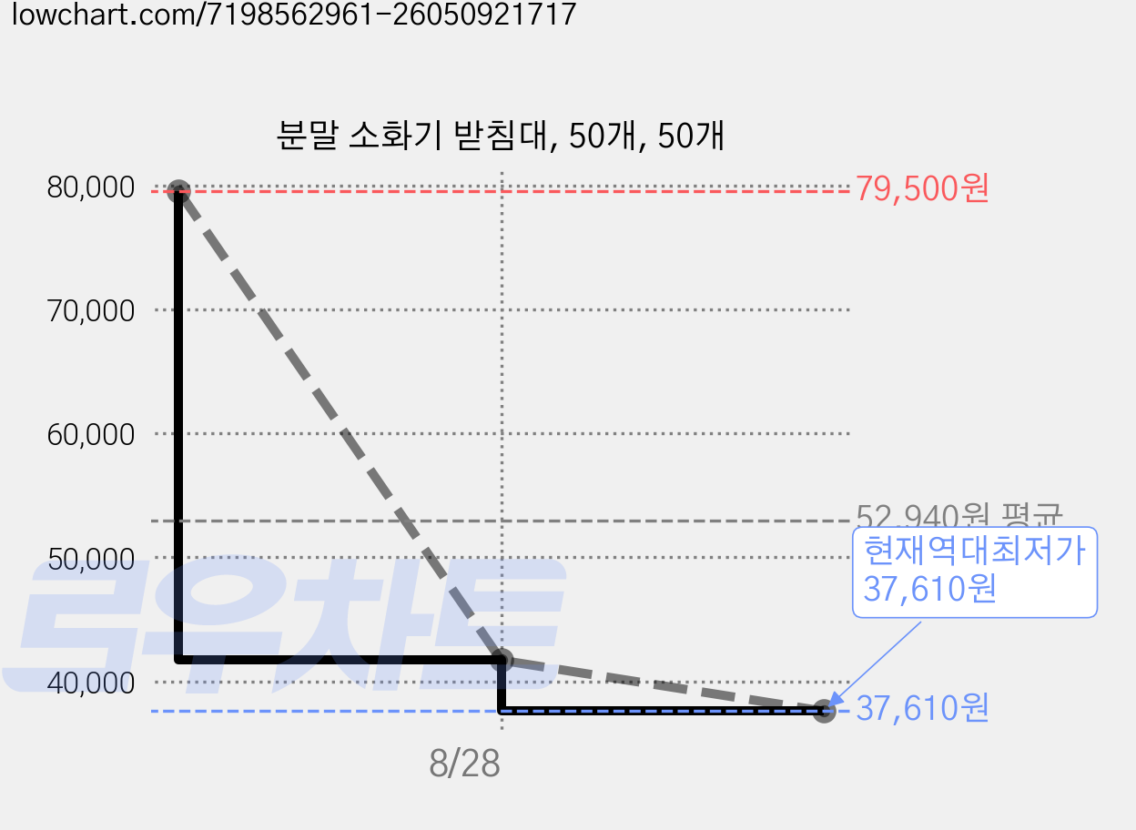 분말 소화기 받침대, 50개, 50개 가격 변동 차트, 현재가 37,610원, 역대최저가
