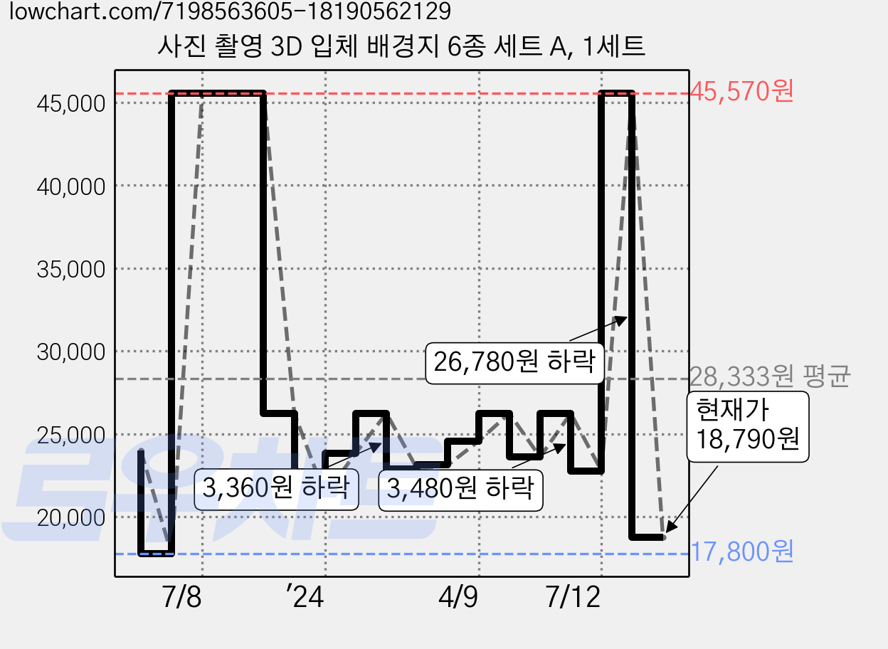 사진 촬영 3D 입체 배경지 6종 세트 A, 1세트 가격 변동 차트, 현재가 18,790원, 관측 최저가 17,800원