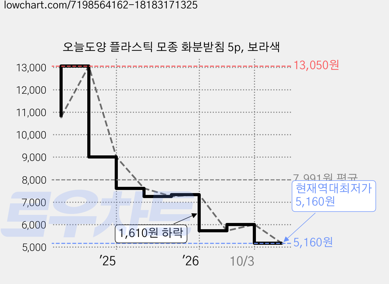 오늘도양 플라스틱 모종 화분받침 5p, 보라색 가격 변동 차트, 현재가 5,160원, 역대최저가