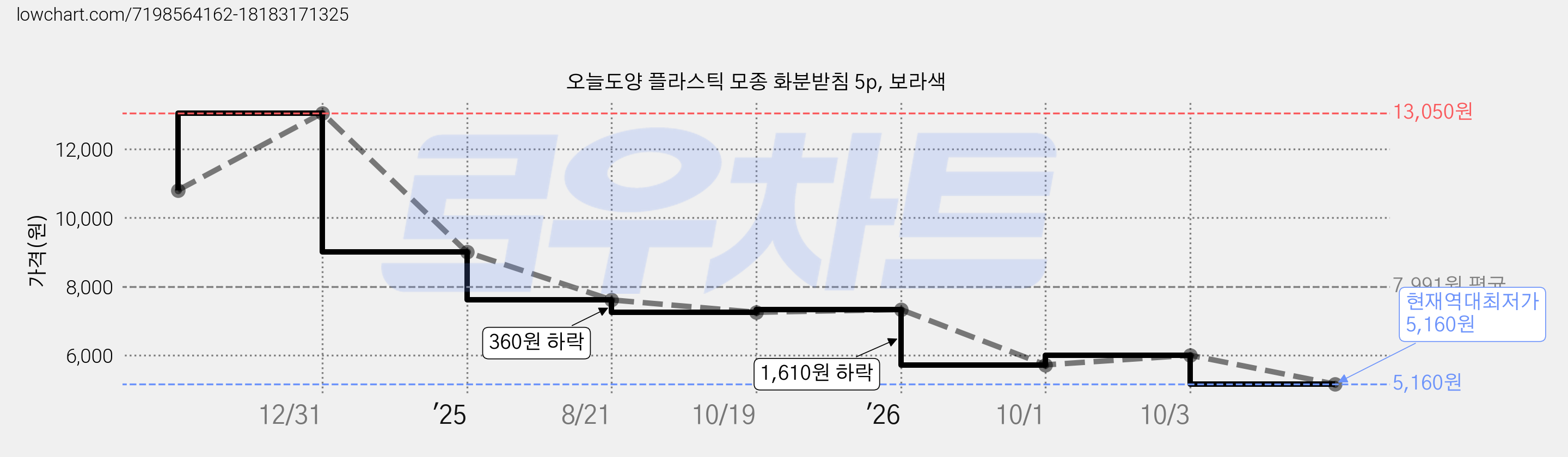 오늘도양 플라스틱 모종 화분받침 5p, 보라색 가격 변동 차트, 현재가 5,160원, 역대최저가