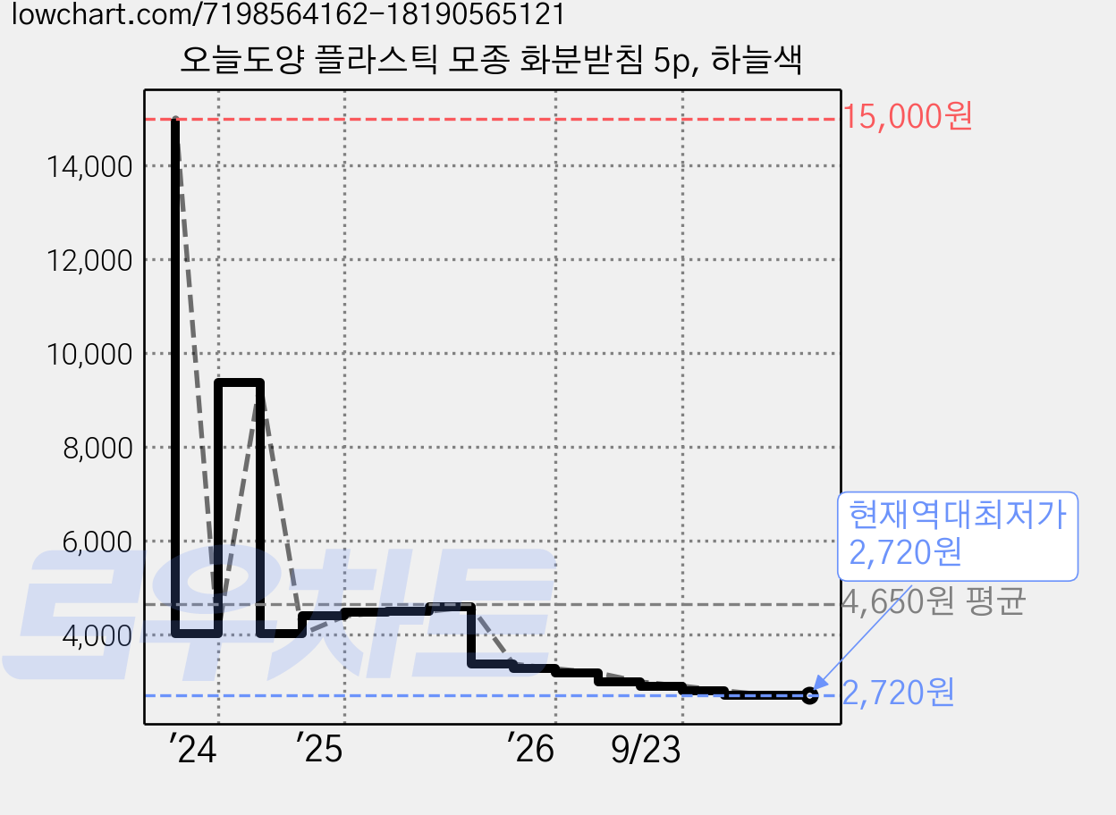 오늘도양 플라스틱 모종 화분받침 5p, 하늘색 가격 변동 차트, 현재가 2,720원, 역대최저가