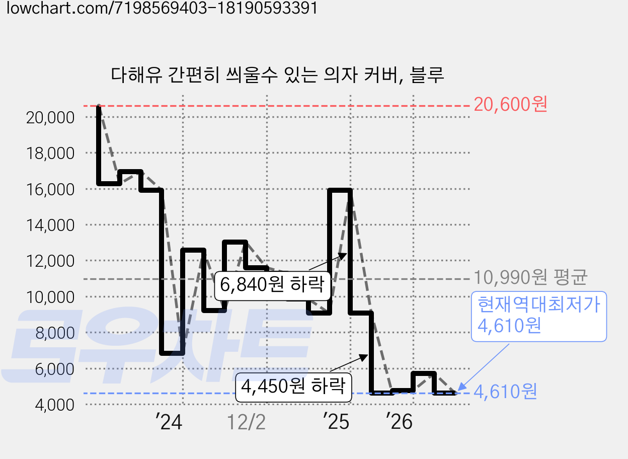 다해유 간편히 씌울수 있는 의자 커버, 블루 가격 변동 차트, 현재가 4,610원, 역대최저가