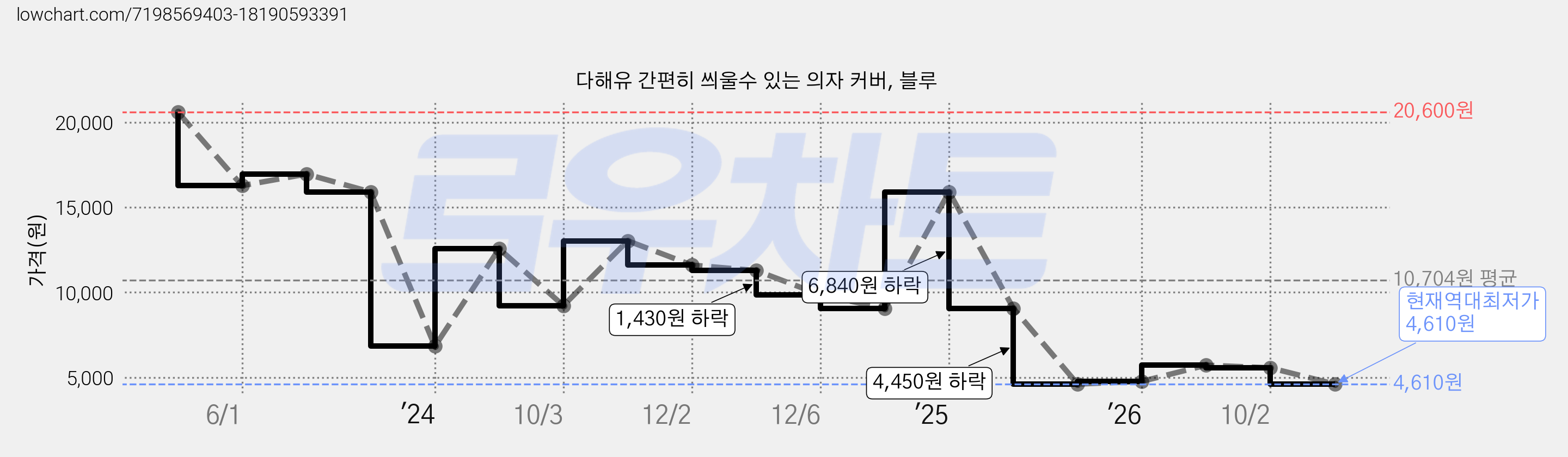 다해유 간편히 씌울수 있는 의자 커버, 블루 가격 변동 차트, 현재가 4,610원, 역대최저가