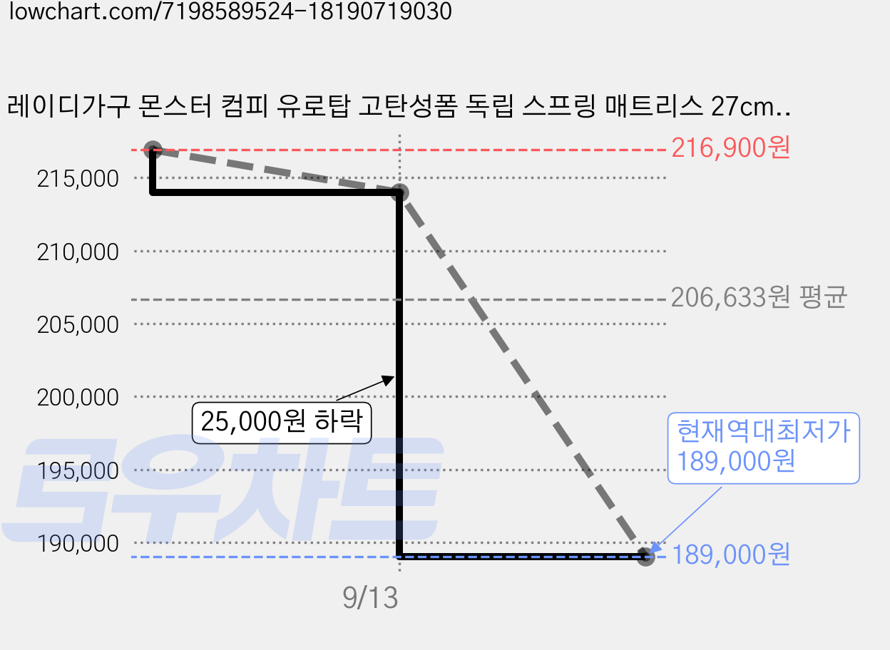 레이디가구 몬스터 컴피 유로탑 고탄성폼 독립 스프링 매트리스 27cm 방문설치 가격 변동 차트, 현재가 189,000원, 역대최저가
