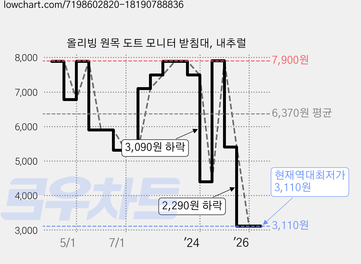 올리빙 원목 도트 모니터 받침대, 내추럴 가격 변동 차트, 현재가 3,110원, 역대최저가