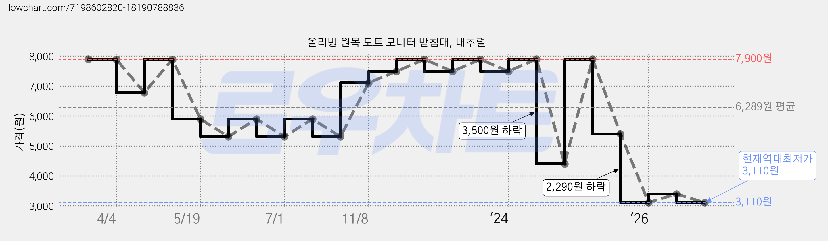 올리빙 원목 도트 모니터 받침대, 내추럴 가격 변동 차트, 현재가 3,110원, 역대최저가