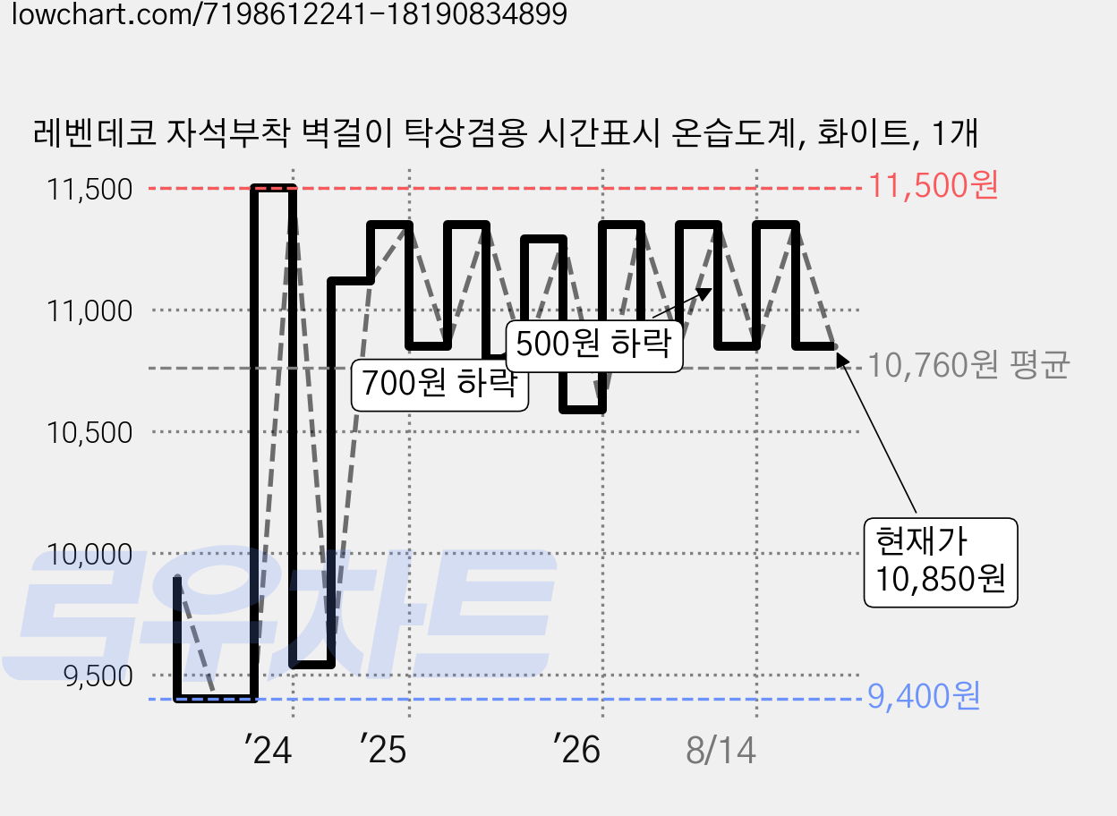 레벤데코 자석부착 벽걸이 탁상겸용 시간표시 온습도계, 화이트, 1개 가격 변동 차트, 현재가 10,850원, 관측 최저가 9,400원