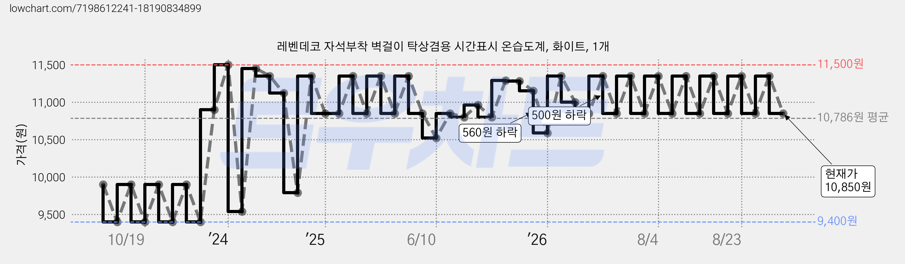레벤데코 자석부착 벽걸이 탁상겸용 시간표시 온습도계, 화이트, 1개 가격 변동 차트, 현재가 10,850원, 관측 최저가 9,400원