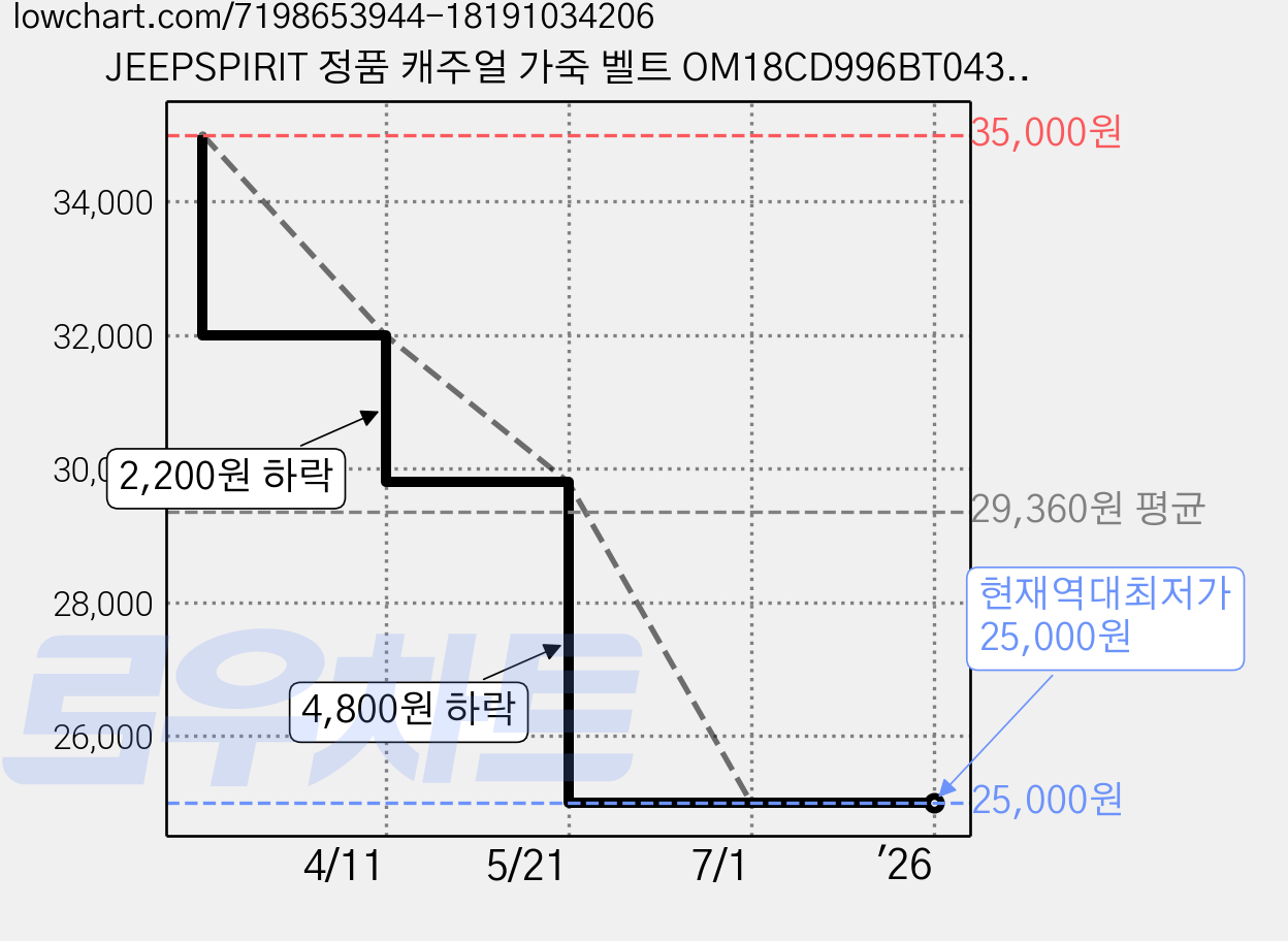 JEEPSPIRIT 정품 캐주얼 가죽 벨트 OM18CD996BT0434 + 정품 선물용 벨트박스 + 정품 지프스피릿 양말 출시기념서비스 가격 변동 차트, 현재가 25,000원, 역대최저가