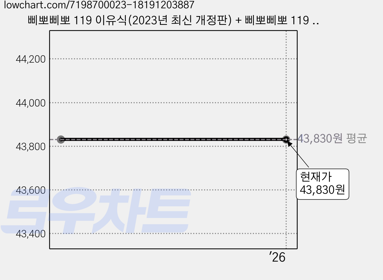 삐뽀삐뽀 119 이유식(2023년 최신 개정판) + 삐뽀삐뽀 119 소아과(최신 개정판) 세트(전2권) + 사은품 제공 가격 변동 차트, 현재가 43,830원