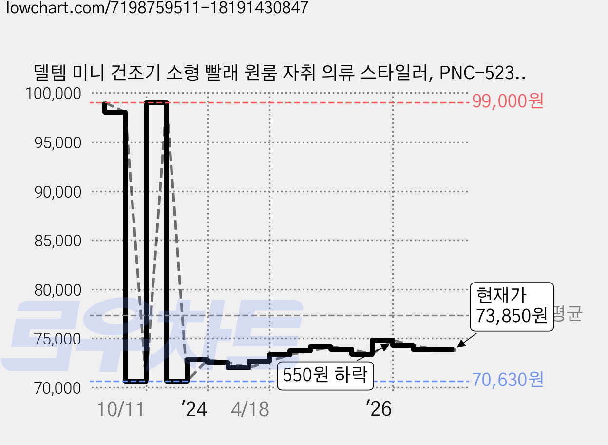 델템 미니 건조기 소형 빨래 원룸 자취 의류 스타일러, PNC-5233A, 화이트 가격 변동 차트, 현재가 73,850원, 관측 최저가 70,630원