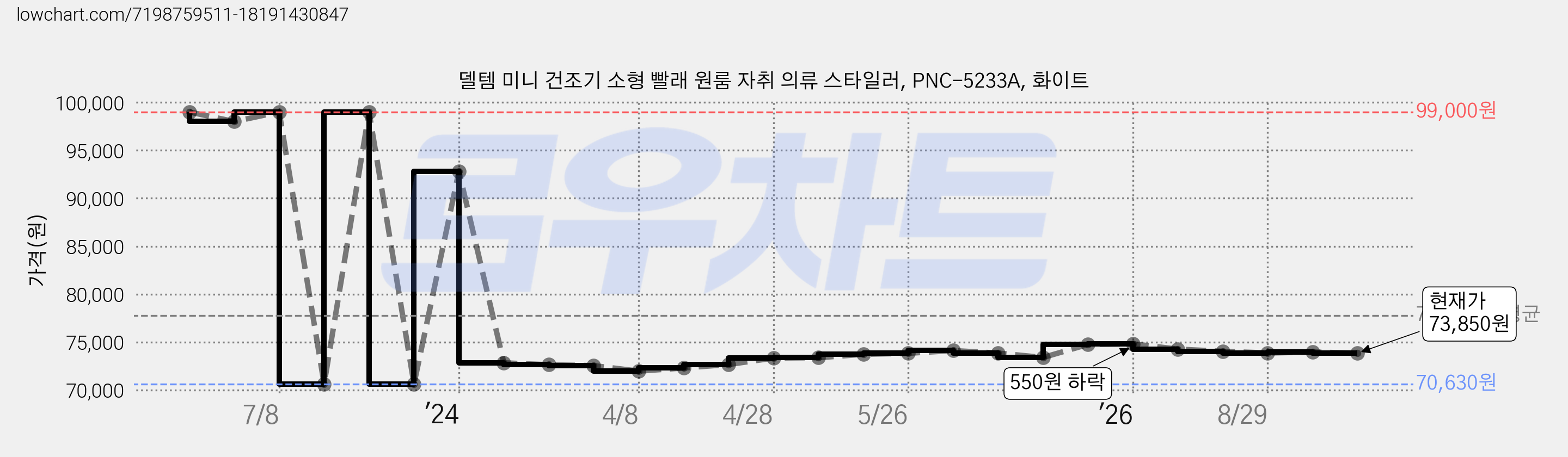 델템 미니 건조기 소형 빨래 원룸 자취 의류 스타일러, PNC-5233A, 화이트 가격 변동 차트, 현재가 73,850원, 관측 최저가 70,630원