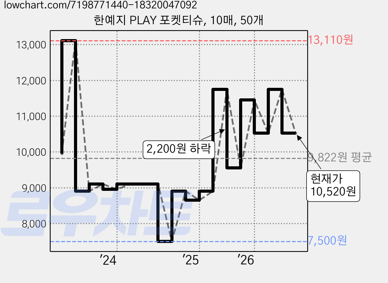 한예지 PLAY 포켓티슈, 10매, 50개 가격 변동 차트, 현재가 10,520원, 관측 최저가 7,500원