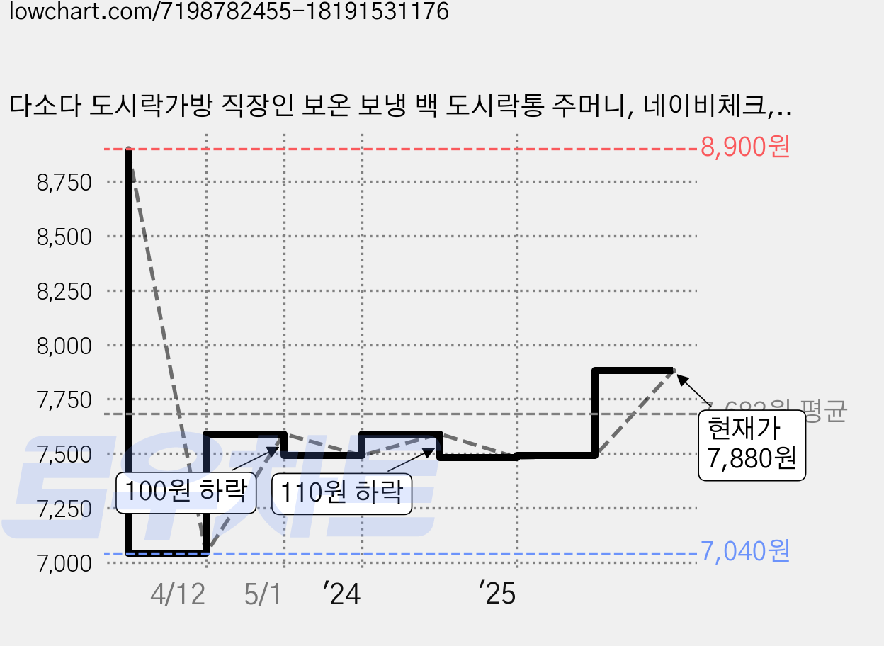 다소다 도시락가방 직장인 보온 보냉 백 도시락통 주머니, 네이비체크, 1개 가격 변동 차트, 현재가 7,880원, 관측 최저가 7,040원