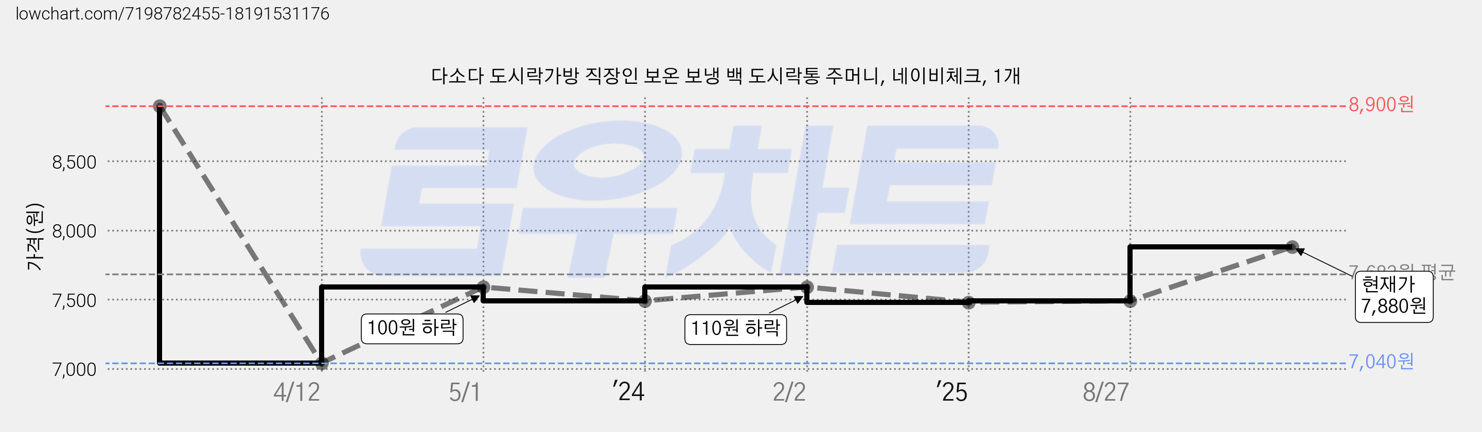 다소다 도시락가방 직장인 보온 보냉 백 도시락통 주머니, 네이비체크, 1개 가격 변동 차트, 현재가 7,880원, 관측 최저가 7,040원