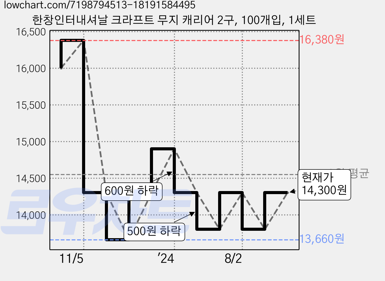 한창인터내셔날 크라프트 무지 캐리어 2구, 100개입, 1세트 가격 변동 차트, 현재가 14,300원, 관측 최저가 13,660원