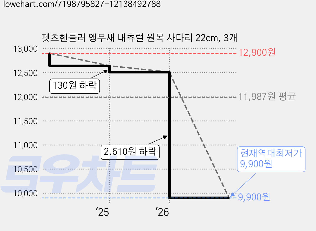 펫츠핸들러 앵무새 내츄럴 원목 사다리 22cm, 3개 가격 변동 차트, 현재가 9,900원, 역대최저가