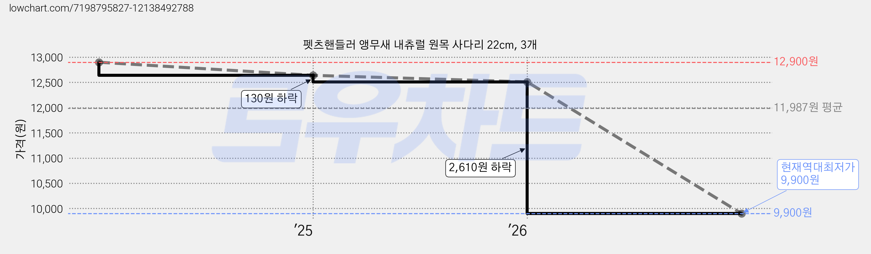 펫츠핸들러 앵무새 내츄럴 원목 사다리 22cm, 3개 가격 변동 차트, 현재가 9,900원, 역대최저가