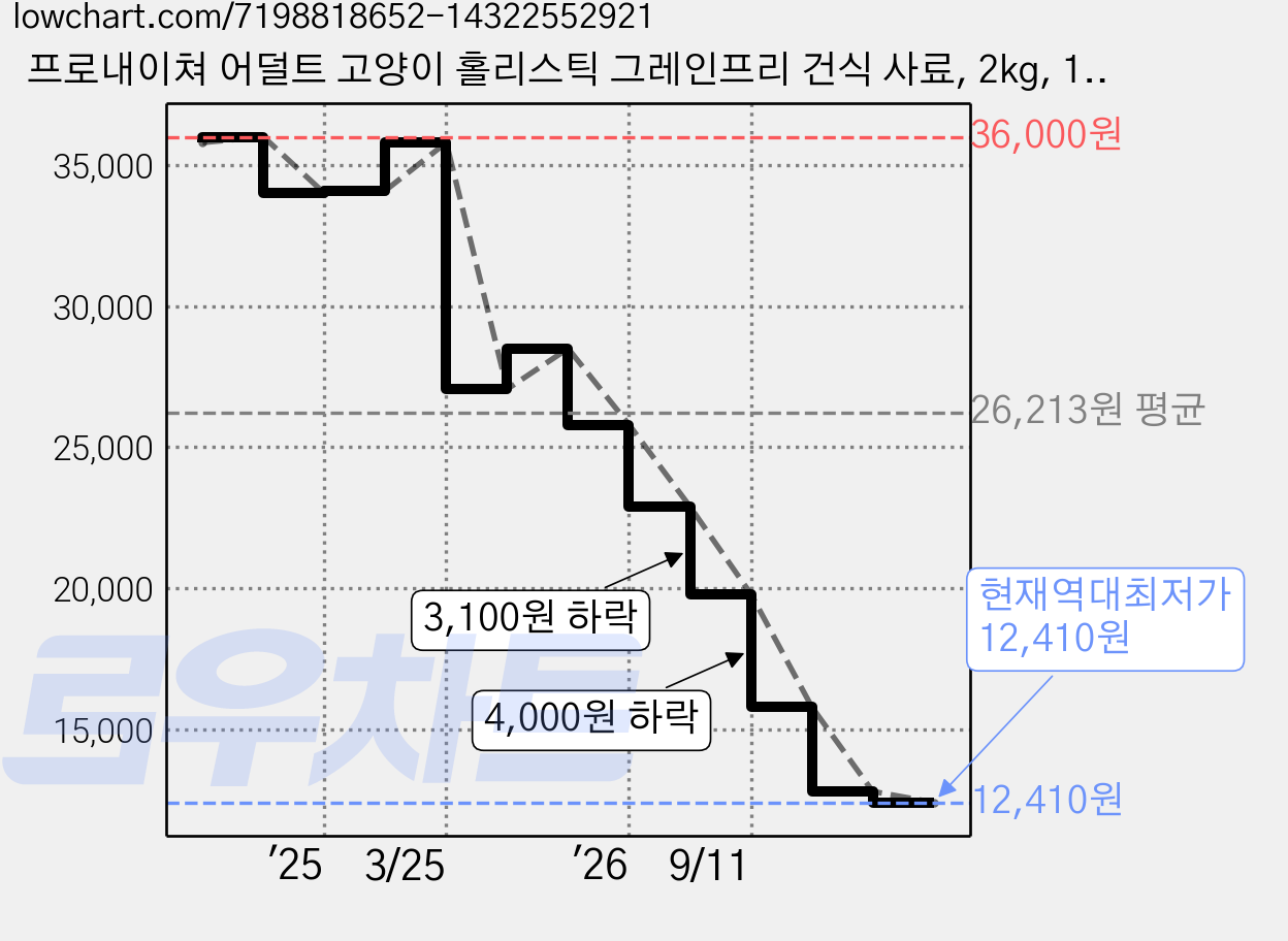 프로내이쳐 어덜트 고양이 홀리스틱 그레인프리 건식 사료, 2kg, 1개, 칠면조 가격 변동 차트, 현재가 12,410원, 역대최저가