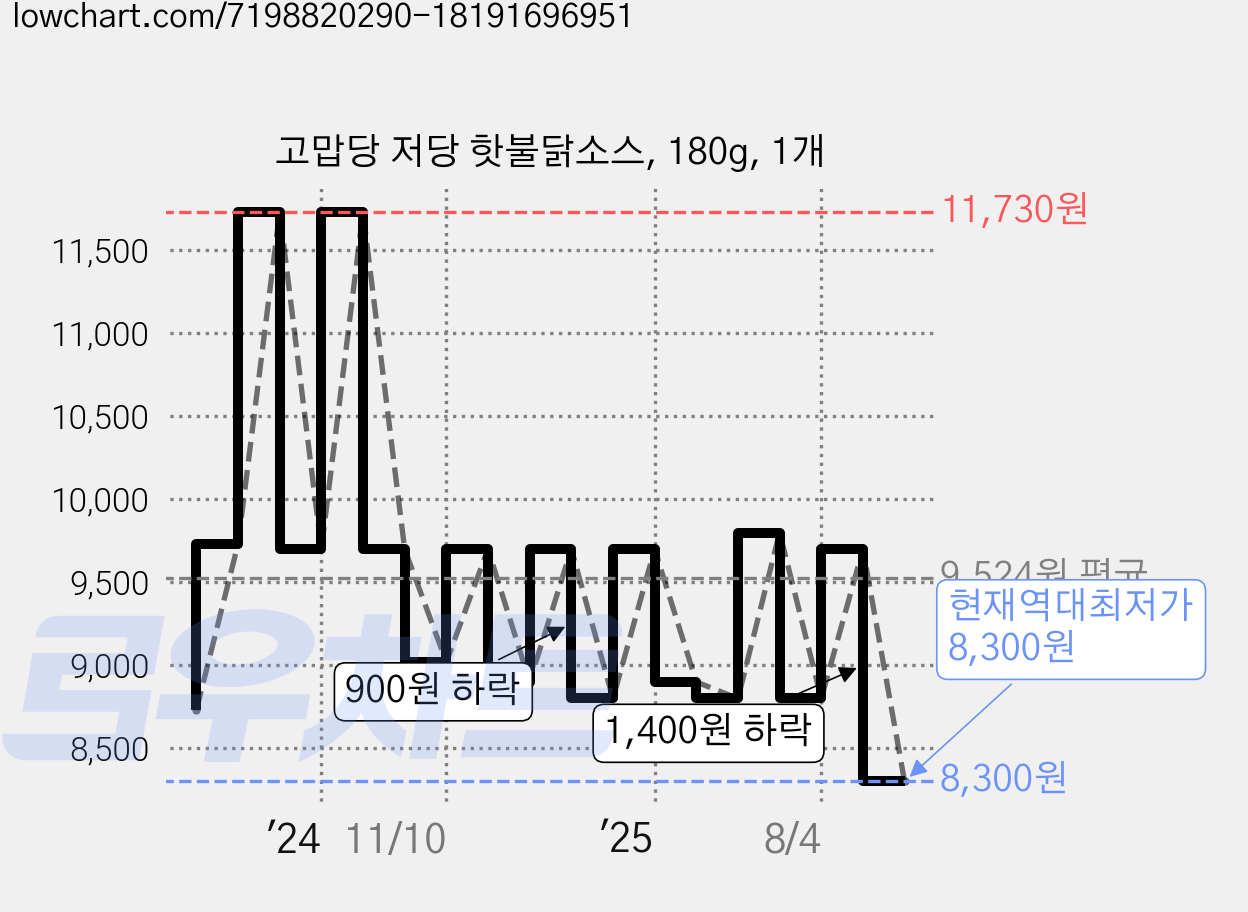 고맙당 저당 핫불닭소스, 180g, 1개 가격 변동 차트, 현재가 8,300원, 역대최저가
