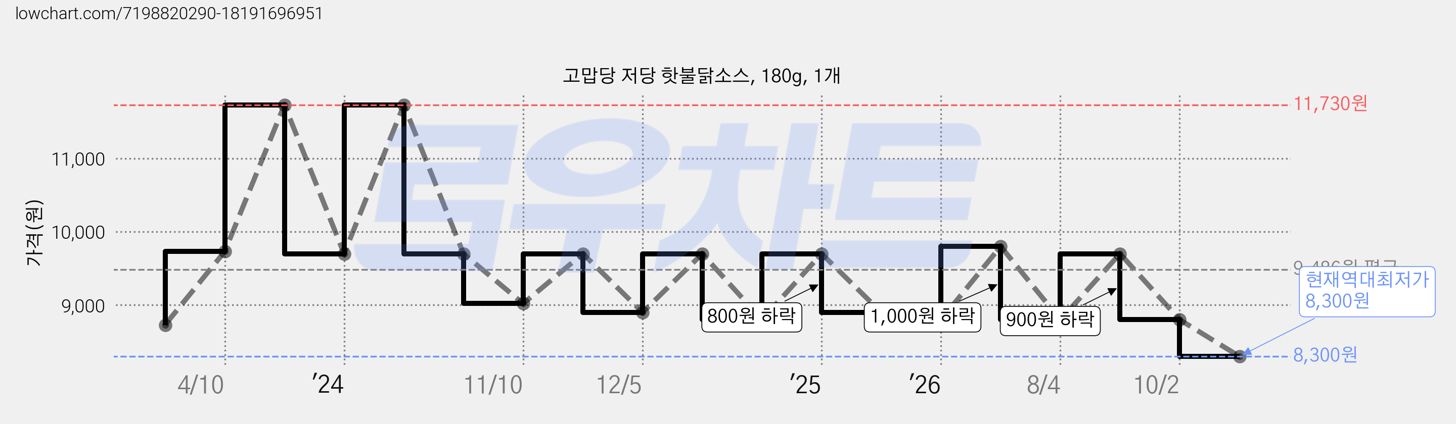 고맙당 저당 핫불닭소스, 180g, 1개 가격 변동 차트, 현재가 8,300원, 역대최저가