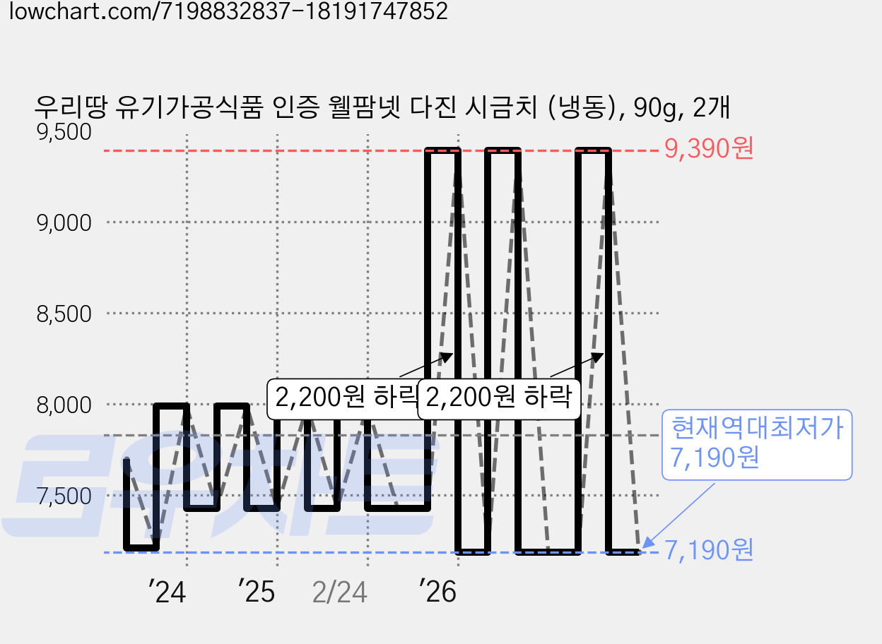 우리땅 유기가공식품 인증 웰팜넷 다진 시금치 (냉동), 90g, 2개 가격 변동 차트, 현재가 7,190원, 역대최저가