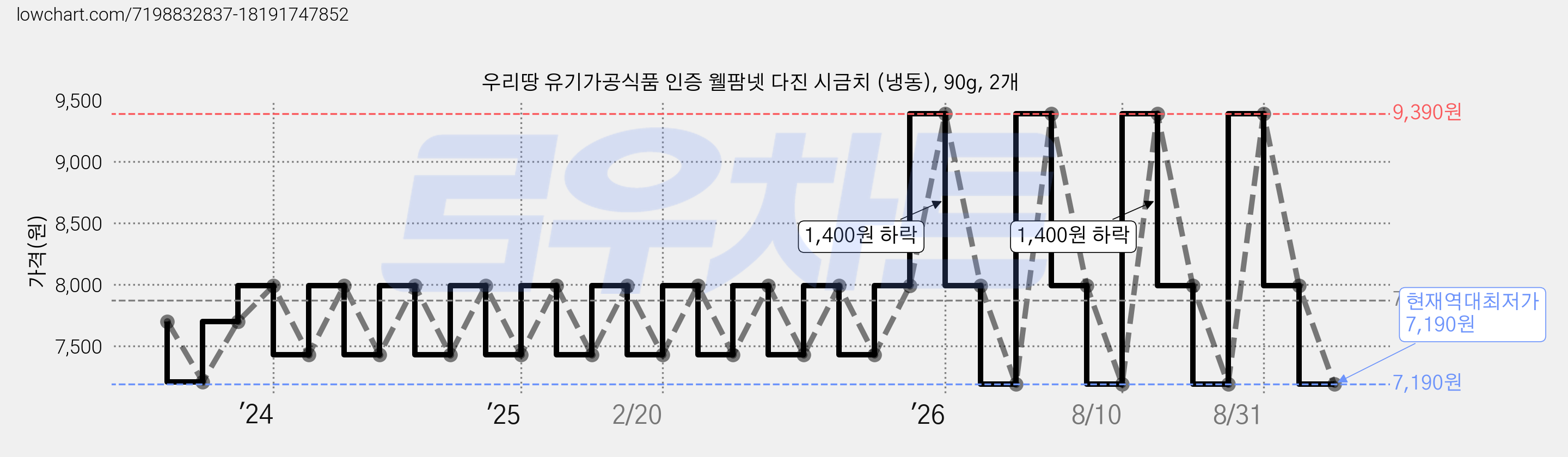우리땅 유기가공식품 인증 웰팜넷 다진 시금치 (냉동), 90g, 2개 가격 변동 차트, 현재가 7,190원, 역대최저가