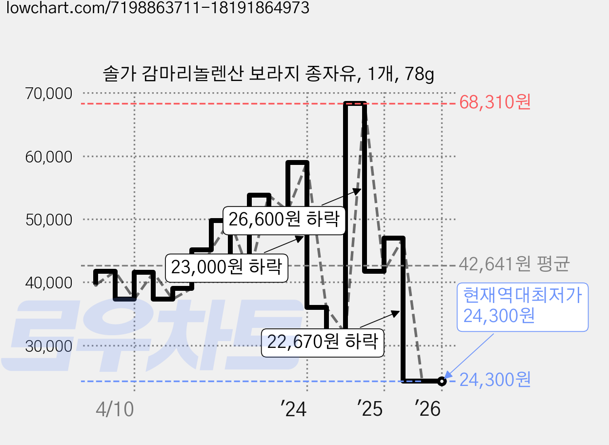 솔가 감마리놀렌산 보라지 종자유, 1개, 78g 가격 변동 차트, 현재가 24,300원, 역대최저가