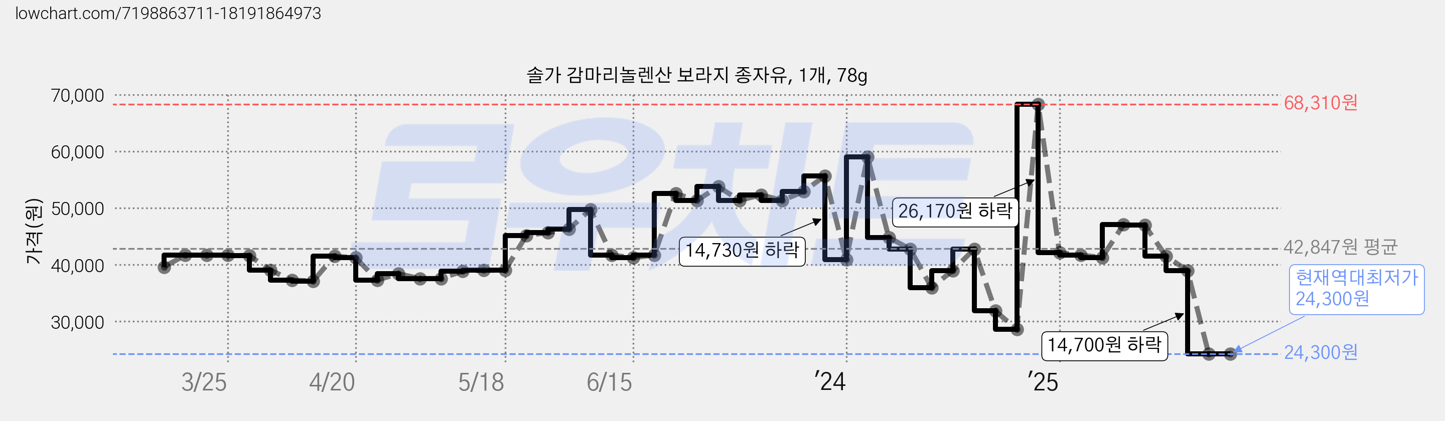 솔가 감마리놀렌산 보라지 종자유, 1개, 78g 가격 변동 차트, 현재가 24,300원, 역대최저가