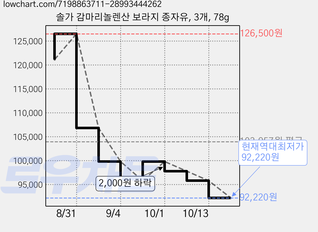 솔가 감마리놀렌산 보라지 종자유, 3개, 78g 가격 변동 차트, 현재가 92,220원, 역대최저가