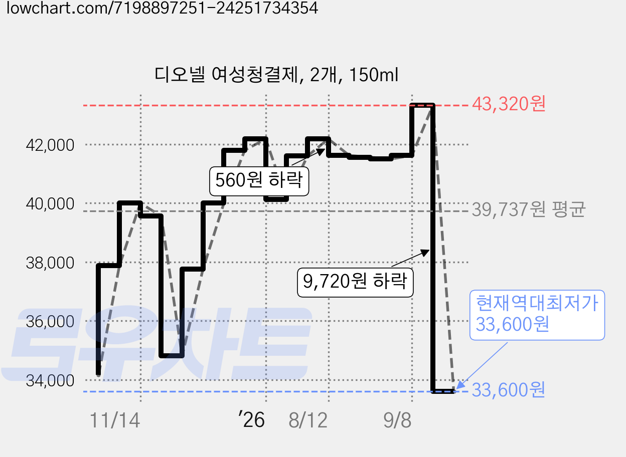 디오넬 여성청결제, 2개, 150ml 가격 변동 차트, 현재가 33,600원, 역대최저가