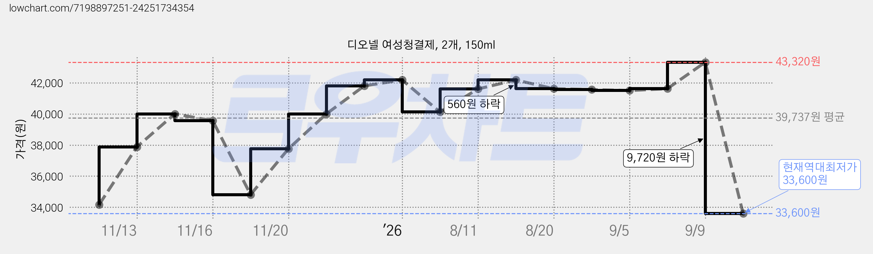 디오넬 여성청결제, 2개, 150ml 가격 변동 차트, 현재가 33,600원, 역대최저가