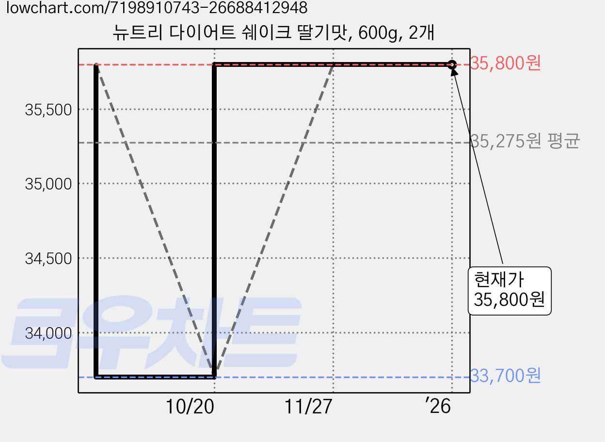 뉴트리 다이어트 쉐이크 딸기맛, 600g, 2개 가격 변동 차트, 현재가 35,800원, 관측 최저가 33,700원