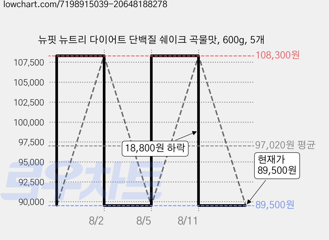 뉴핏 뉴트리 다이어트 단백질 쉐이크 곡물맛, 600g, 5개 가격 변동 차트, 현재가 89,500원, 관측 최저가 86,500원